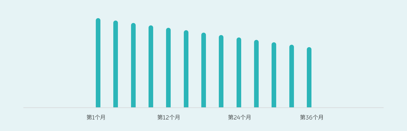 无邪租期，越享越优惠